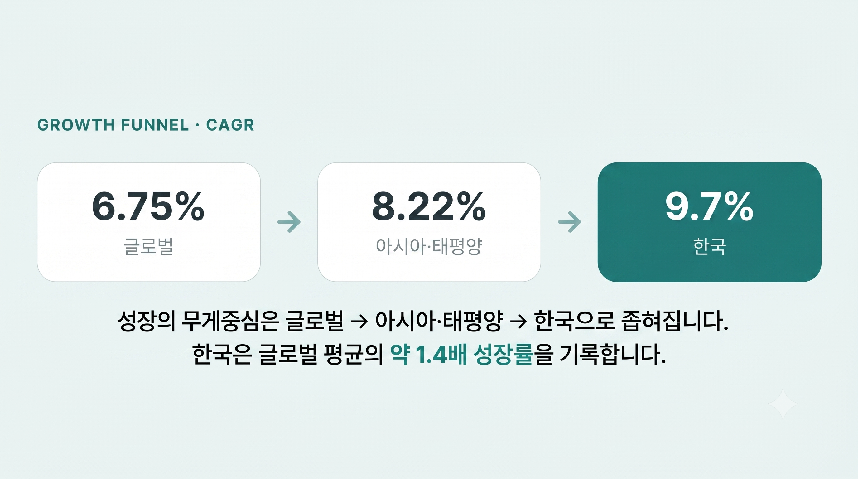한국 장사산업, 세계가 주목하는 성장률 1위 시장