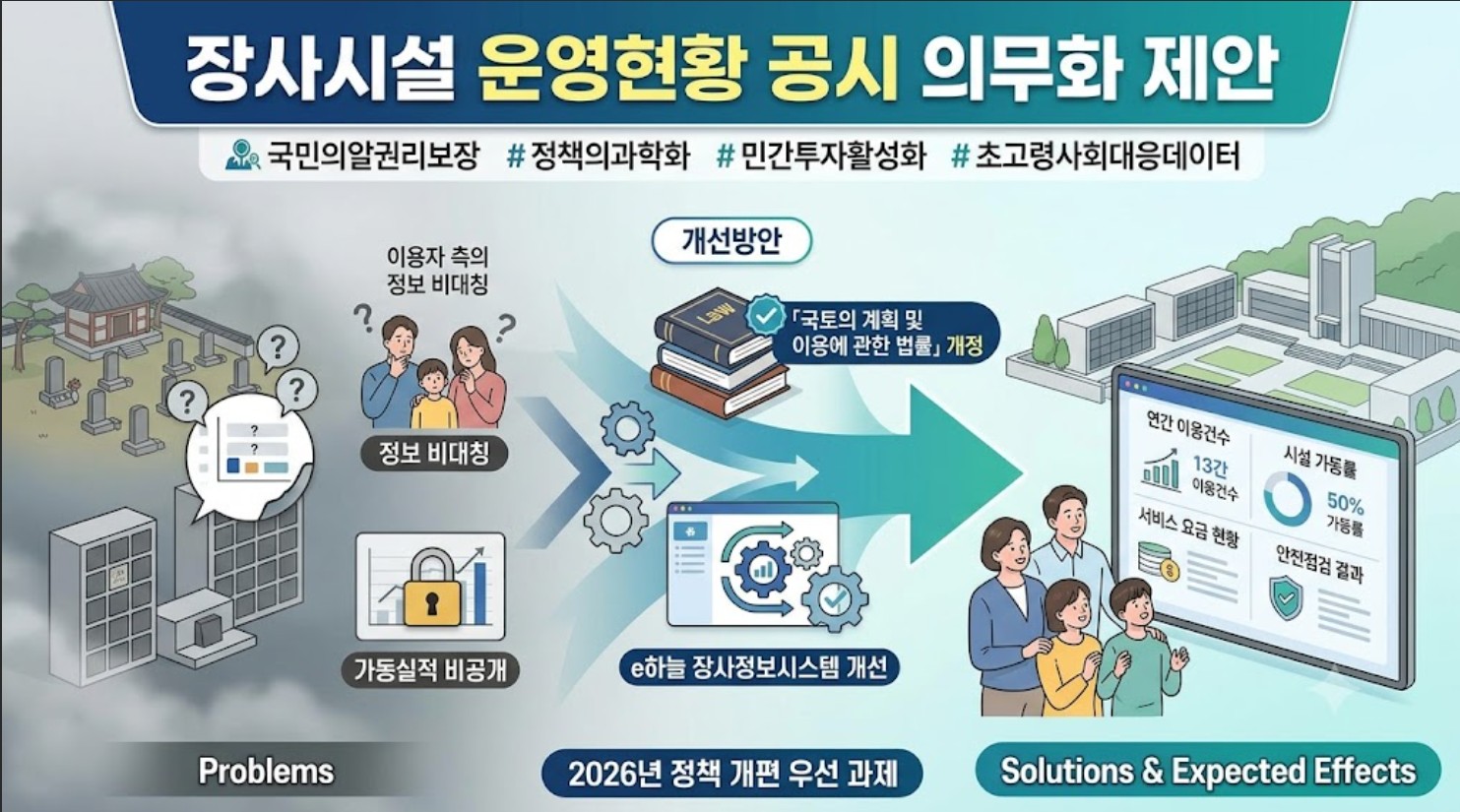 [정책제안] 장사시설 이용건수 공시 의무화