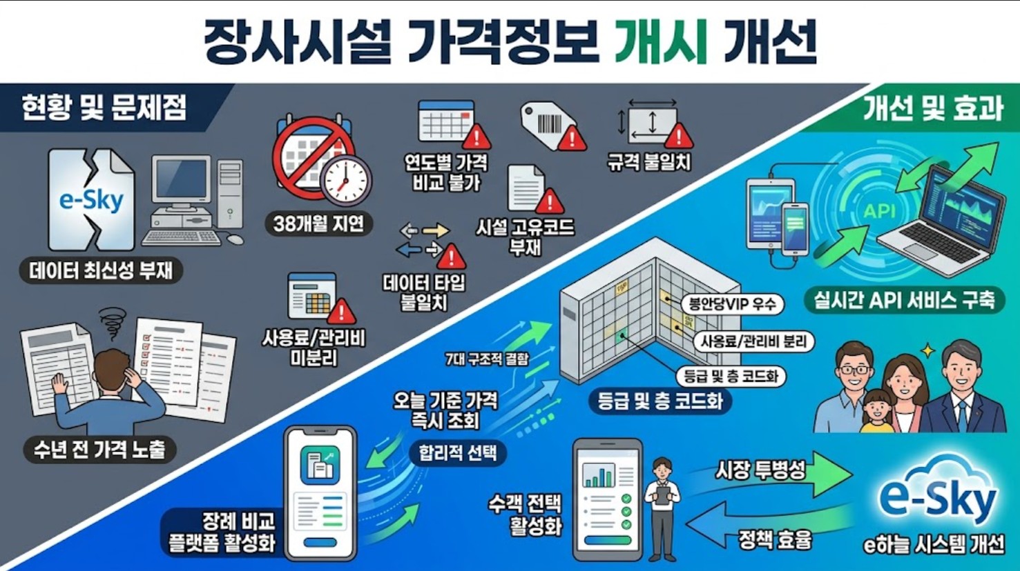 [정책제안] 장사시설 가격정보 개시에 관한 개선