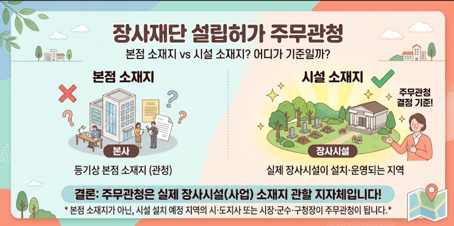 장사재단 설립허가의 주무관청