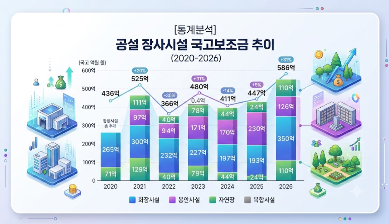 [통계분석] 공설 장사시설 국고보조금 추이 (2020-2026)